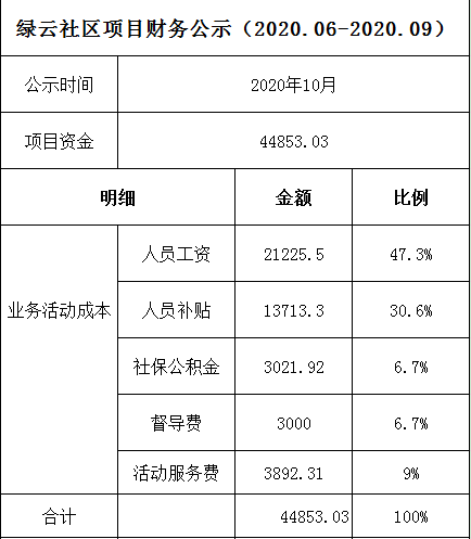 【绿云社区为老服务项目】财务公示