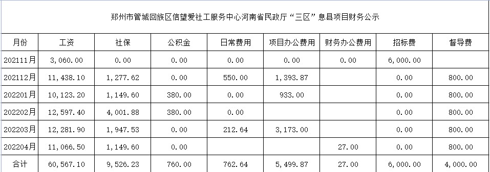 【财务公示】息县“三区”社工人才支持计划